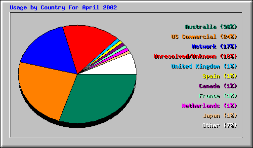 Usage by Country for April 2002