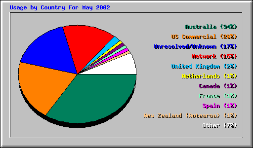 Usage by Country for May 2002