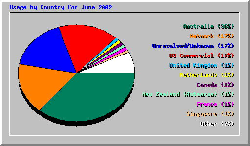 Usage by Country for June 2002