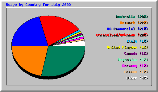 Usage by Country for July 2002