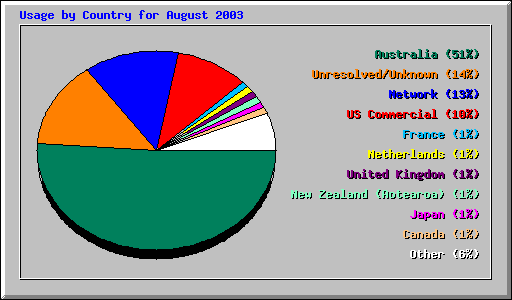 Usage by Country for August 2003