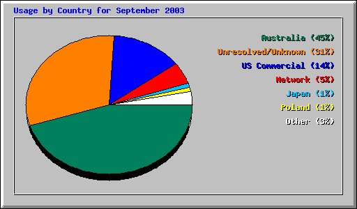 Usage by Country for September 2003