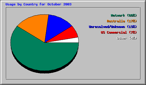 Usage by Country for October 2003