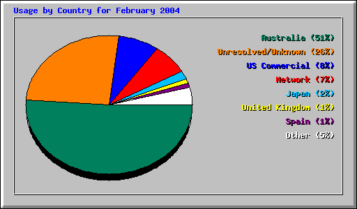 Usage by Country for February 2004