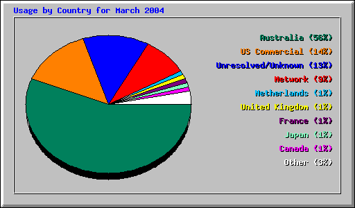 Usage by Country for March 2004