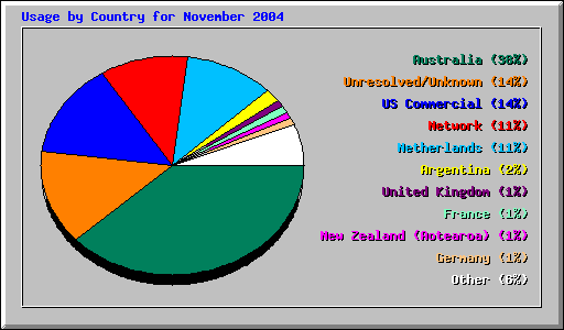 Usage by Country for November 2004