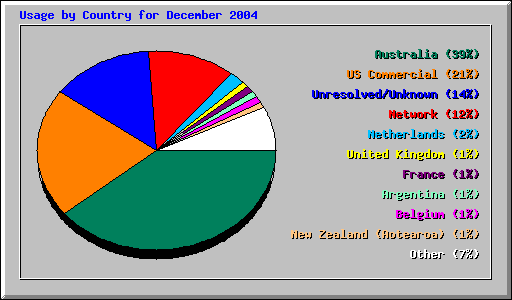 Usage by Country for December 2004