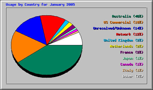 Usage by Country for January 2005