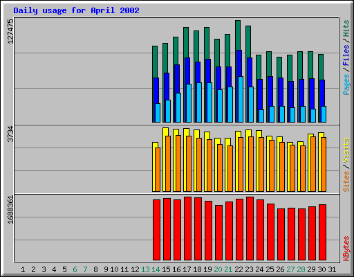 Daily usage for April 2002