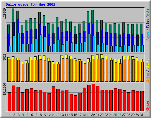 Daily usage for May 2002