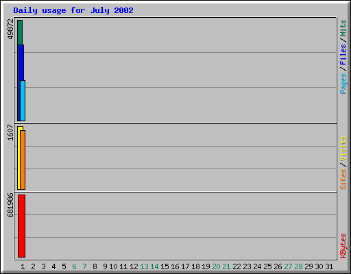 Daily usage for July 2002