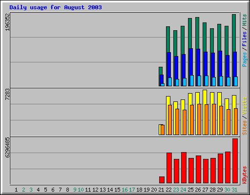 Daily usage for August 2003