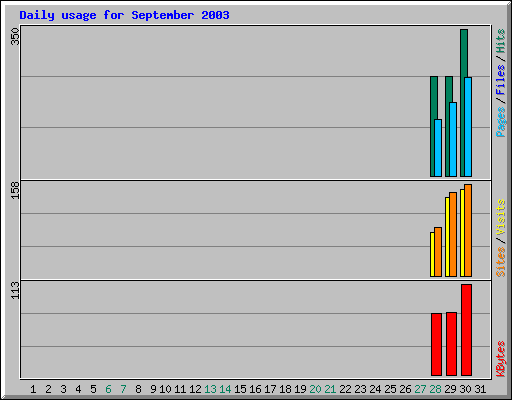 Daily usage for September 2003