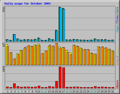 Daily usage for October 2003