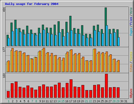 Daily usage for February 2004