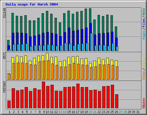 Daily usage for March 2004