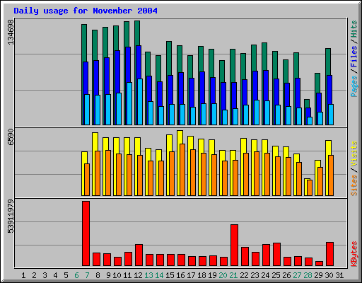 Daily usage for November 2004