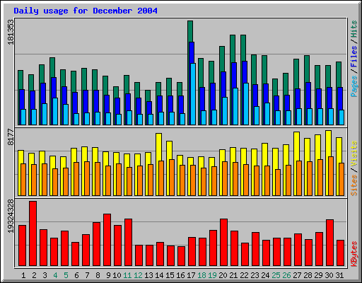 Daily usage for December 2004