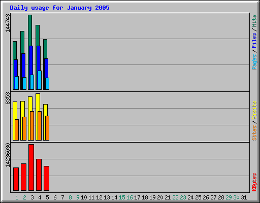 Daily usage for January 2005