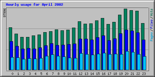 Hourly usage for April 2002