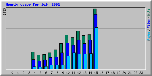 Hourly usage for July 2002