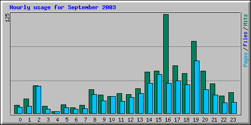 Hourly usage for September 2003