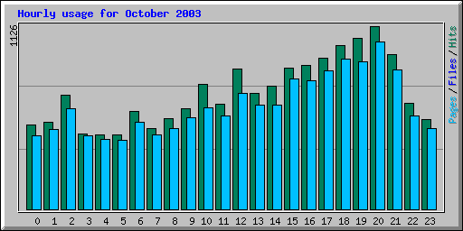 Hourly usage for October 2003