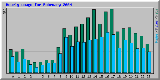 Hourly usage for February 2004