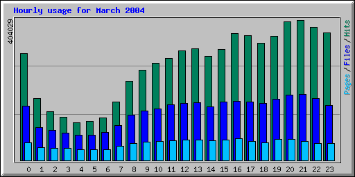 Hourly usage for March 2004