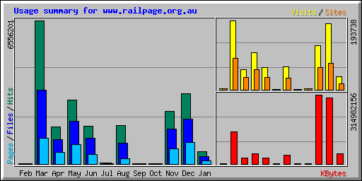 Usage summary for www.railpage.org.au
