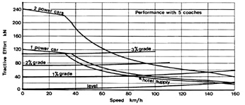 [Tractive effort curves]